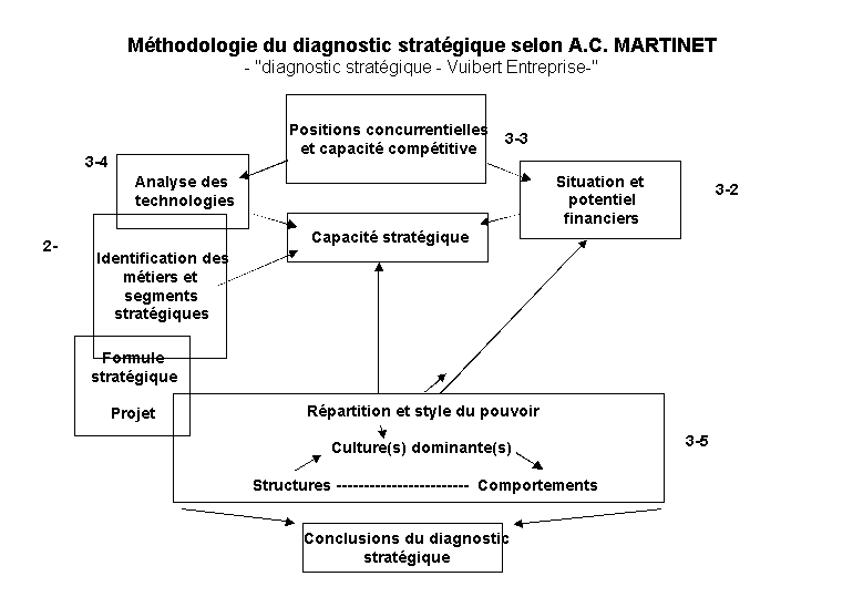 La méthodologie du diagnostic